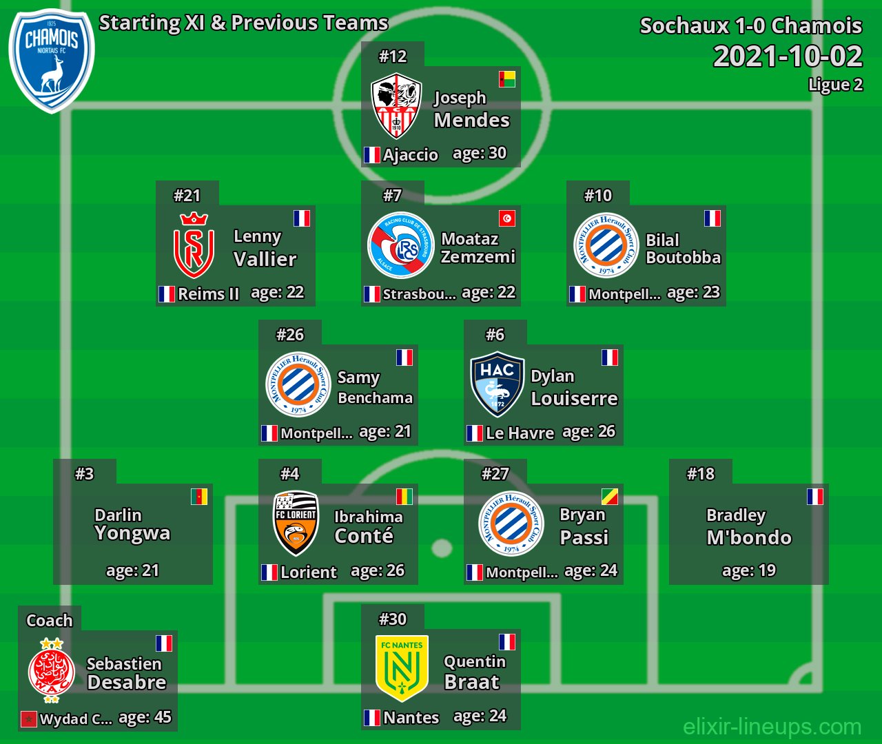 Chamois Starting XI & Previous Teams 2021-10-02