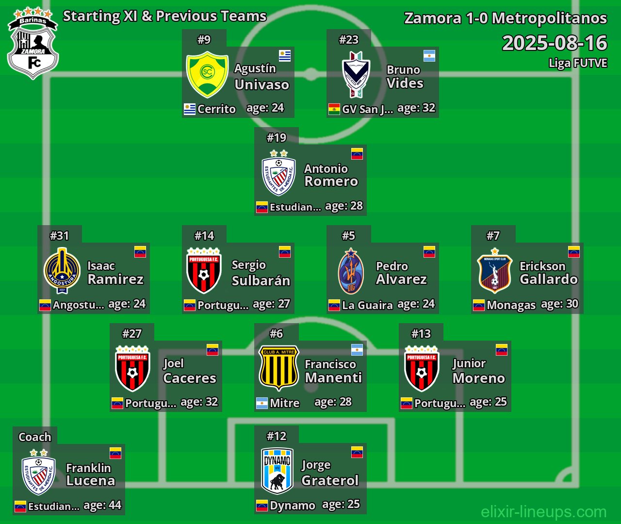Zamora Starting XI & Previous Teams 2025-08-16