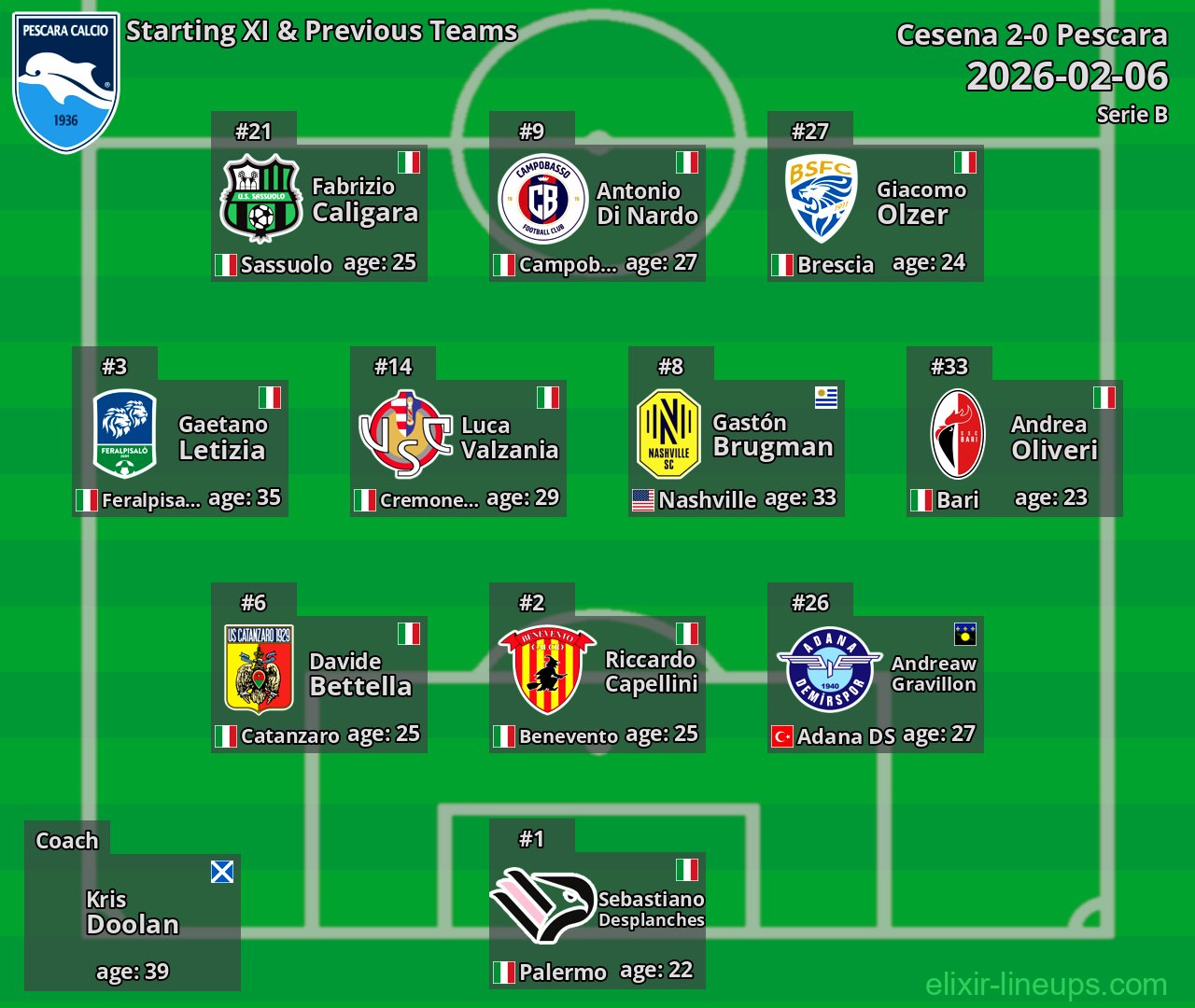 Pescara Starting XI & Previous Teams 2026-02-06