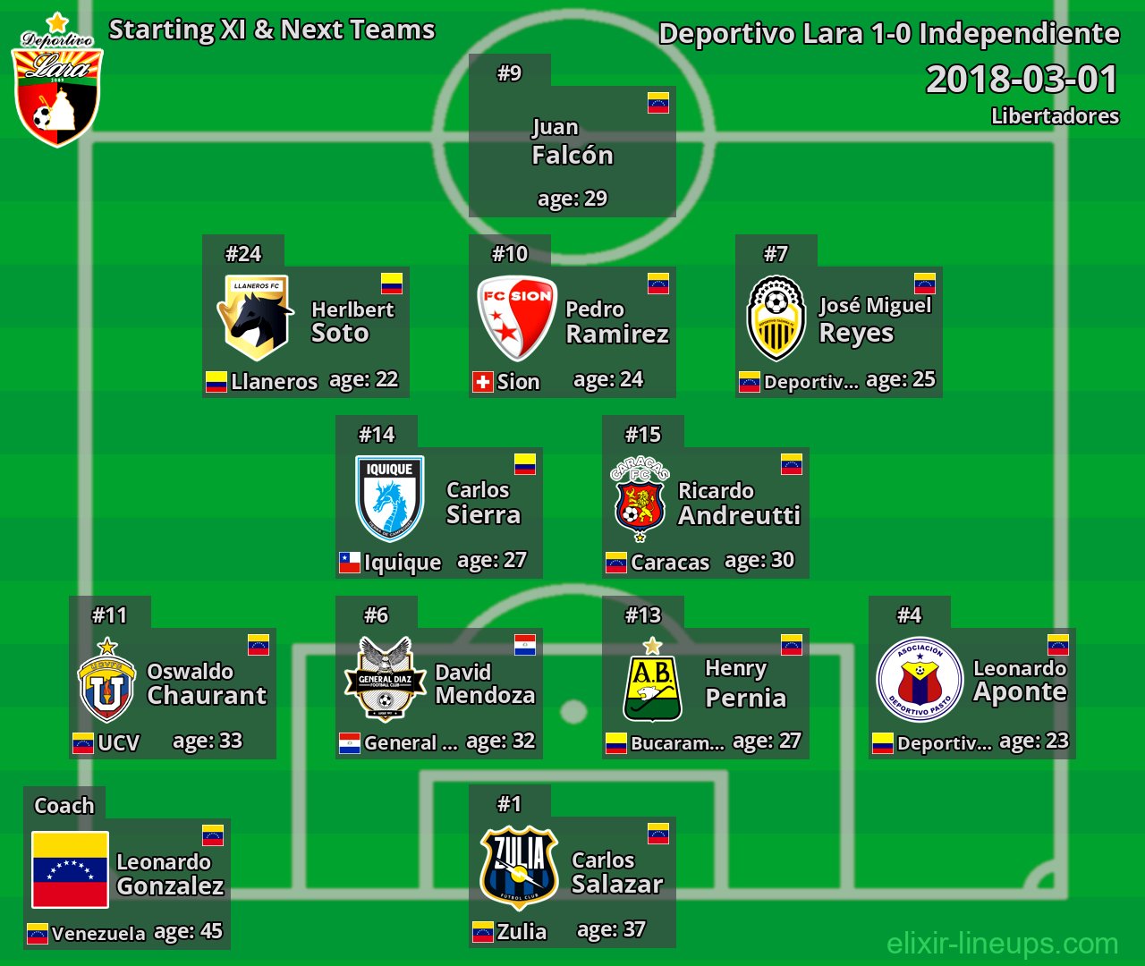 Deportivo Lara Starting XI & Next Teams 2018-03-01