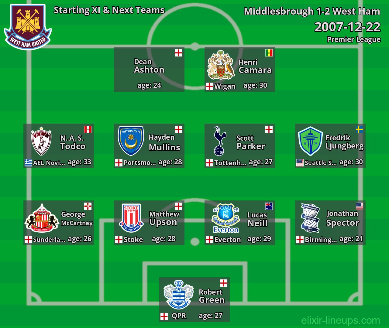 West Ham Starting XI & Next Teams 2007-12-22
