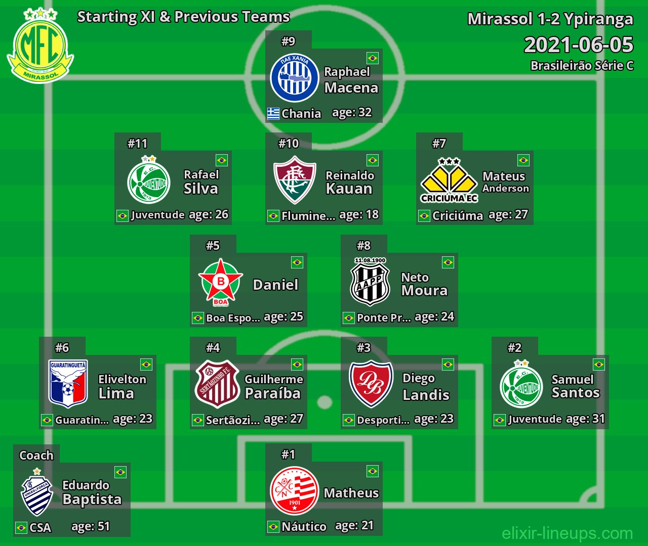 Mirassol Starting XI & Previous Teams 2021-06-05