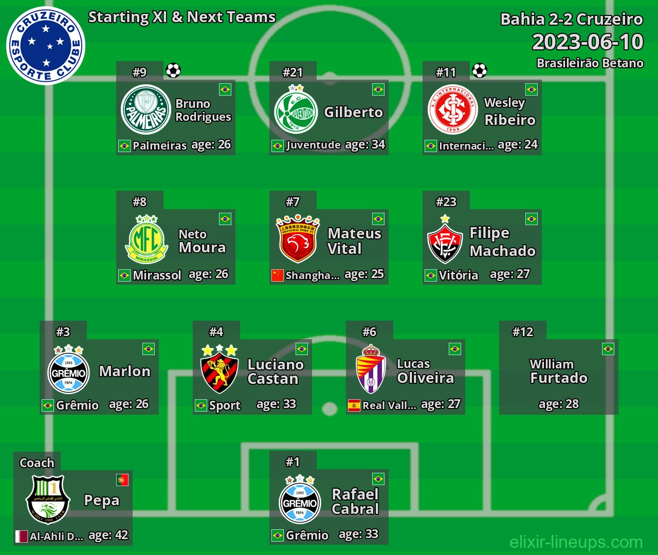 Cruzeiro Starting XI & Next Teams 2023-06-10