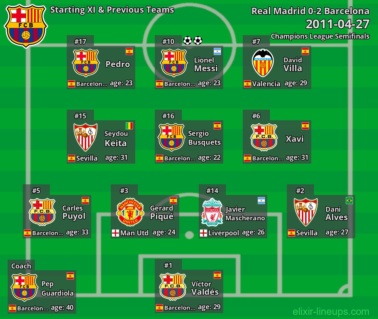 Barcelona Starting XI & Previous Teams 2011-04-27