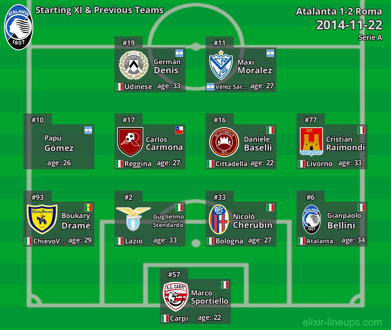 Atalanta Starting XI & Previous Teams 2014-11-22
