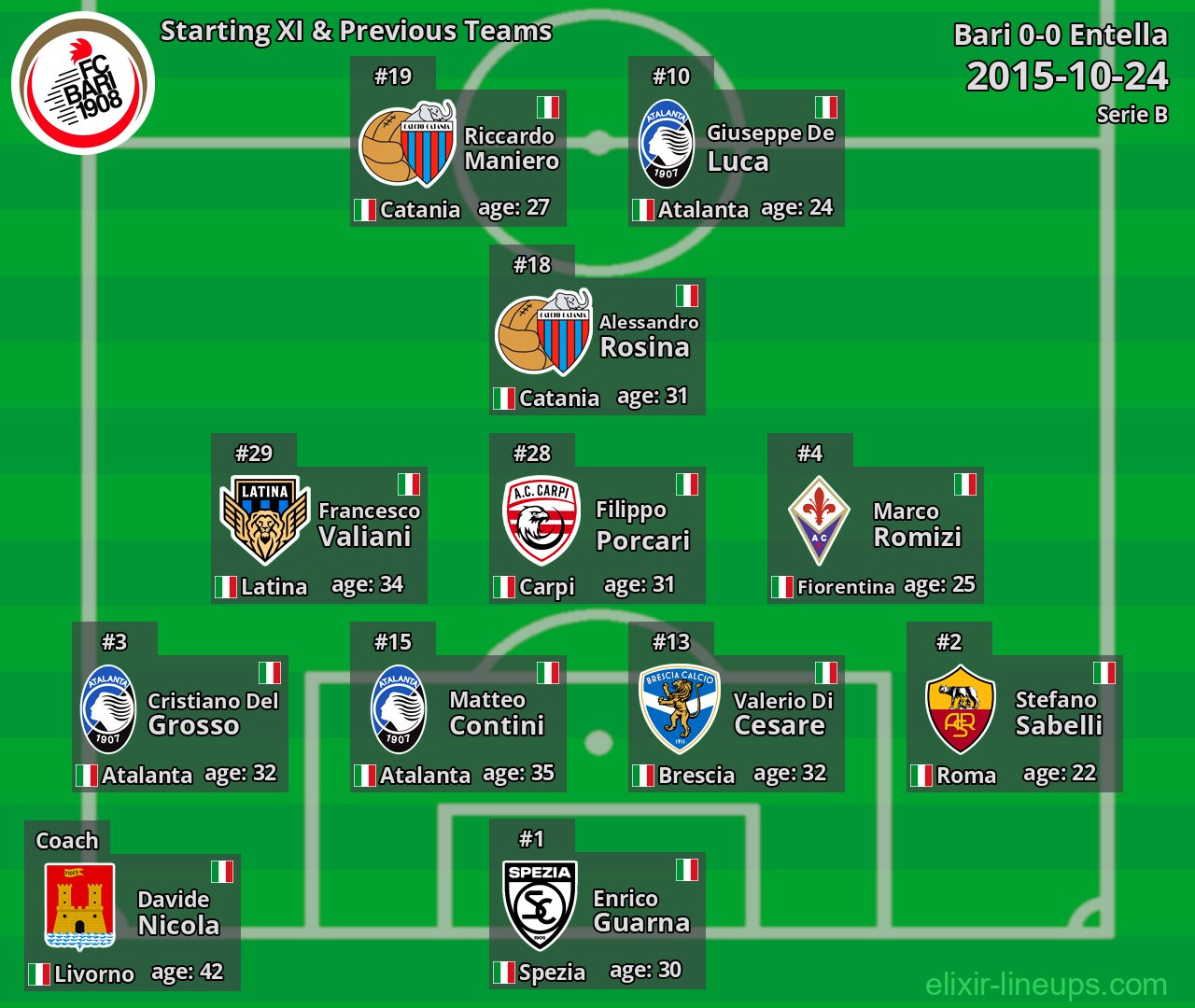 Bari Starting XI & Previous Teams 2015-10-24