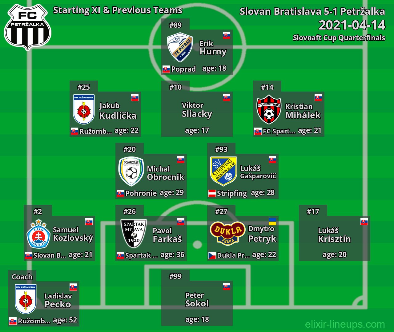 Petržalka Starting XI & Previous Teams 2021-04-14