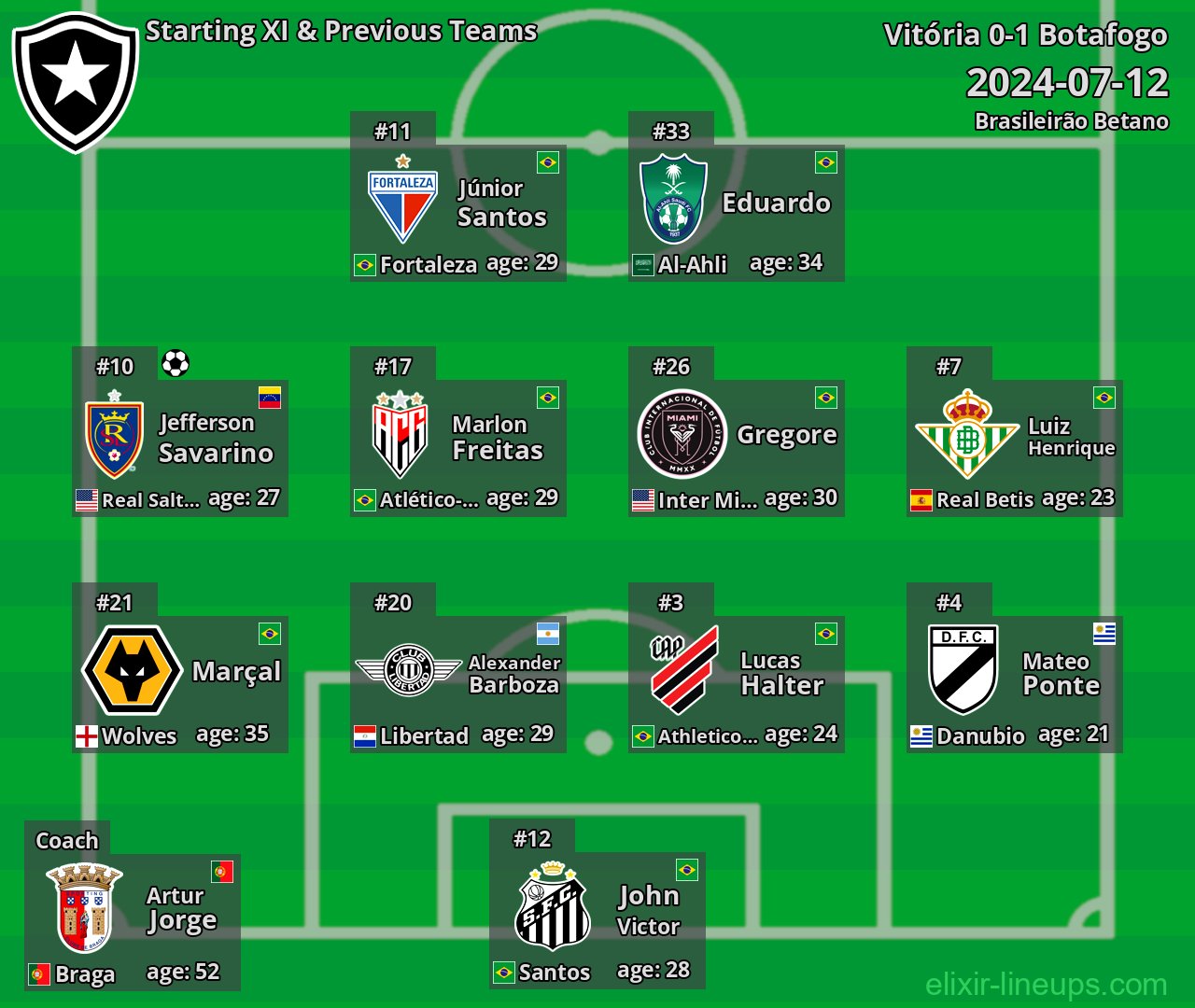 Botafogo Starting XI & Previous Teams 2024-07-12