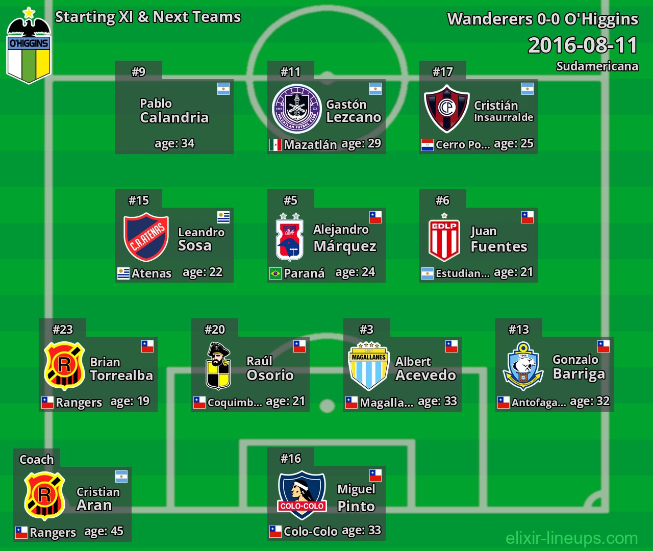 O'Higgins Starting XI & Next Teams 2016-08-11