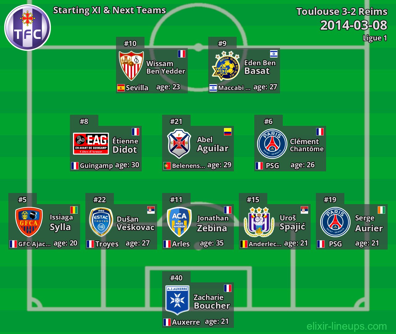 Toulouse Starting XI & Next Teams 2014-03-08