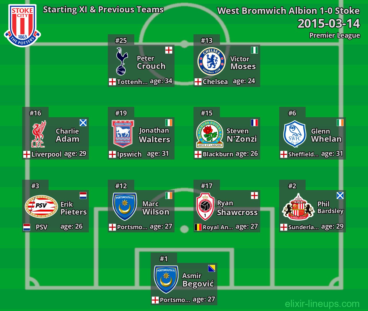 Stoke Starting XI & Previous Teams 2015-03-14