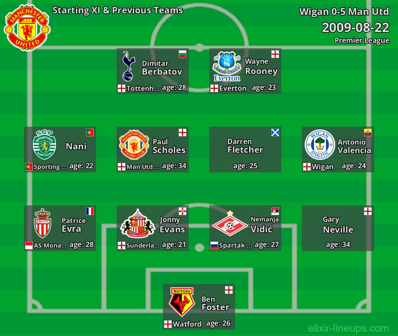 Man Utd Starting XI & Previous Teams 2009-08-22