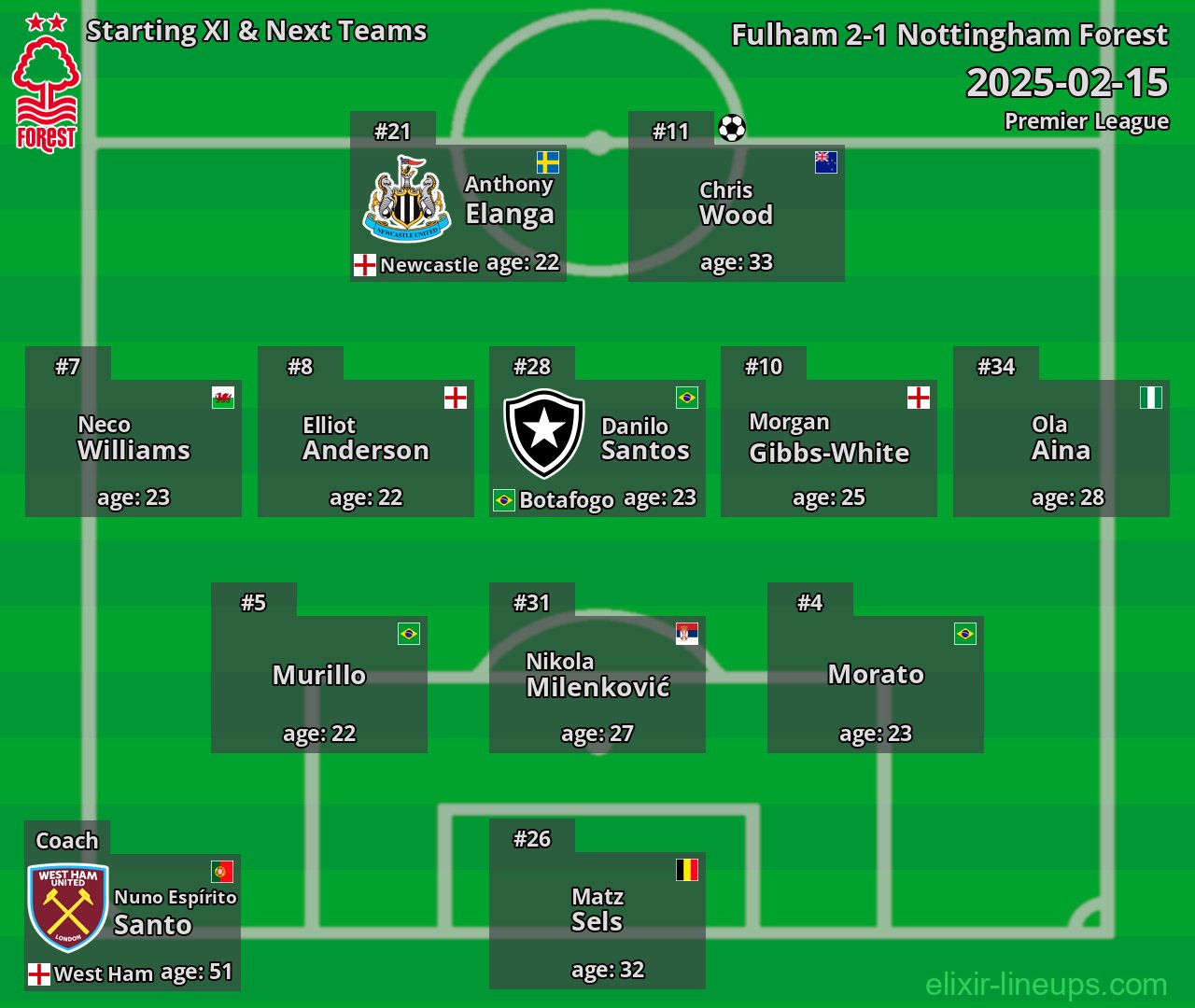 Nottingham Forest Starting XI & Next Teams 2025-02-15