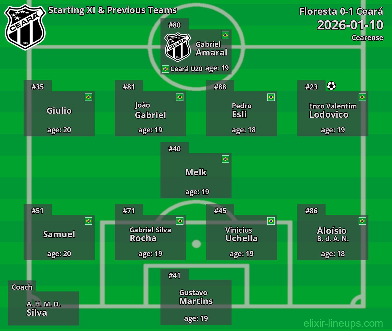 Ceará Starting XI & Previous Teams 2026-01-10