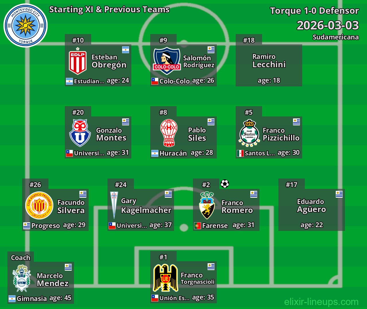 Torque Starting XI & Previous Teams 2026-03-03