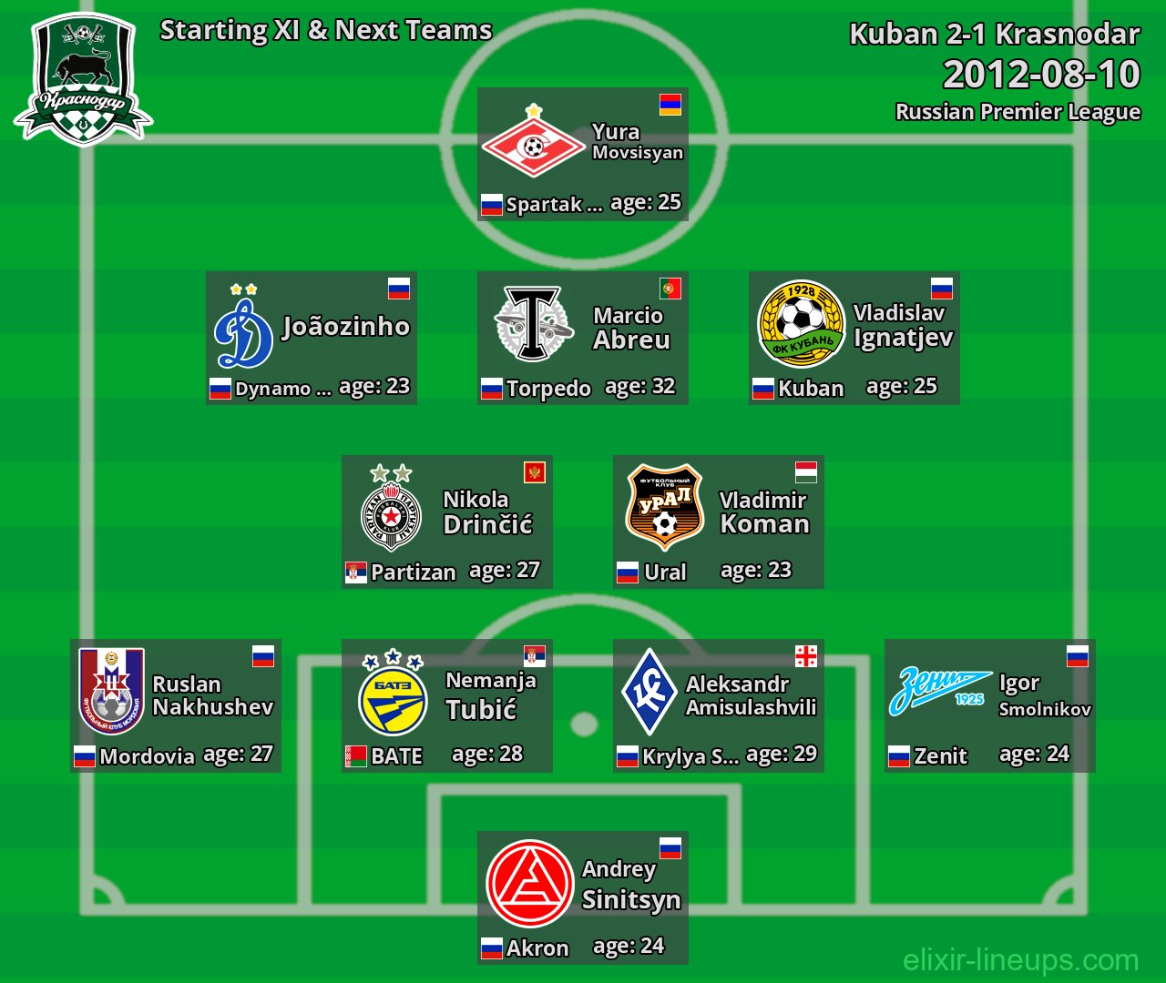 Krasnodar Starting XI & Next Teams 2012-08-10