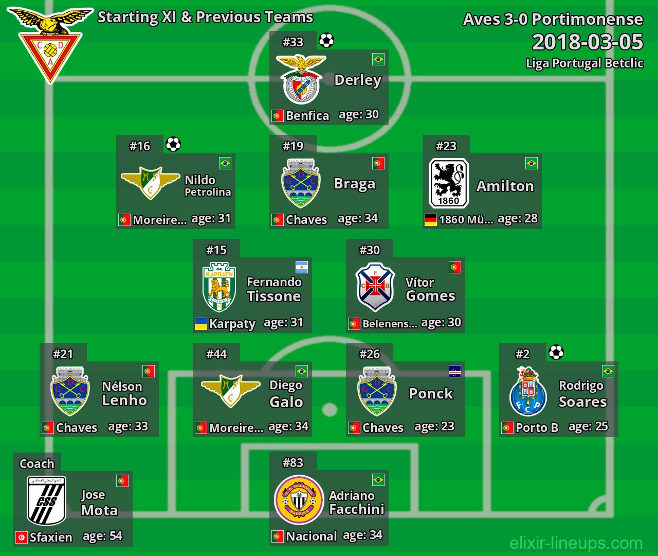 Aves Starting XI & Previous Teams 2018-03-05
