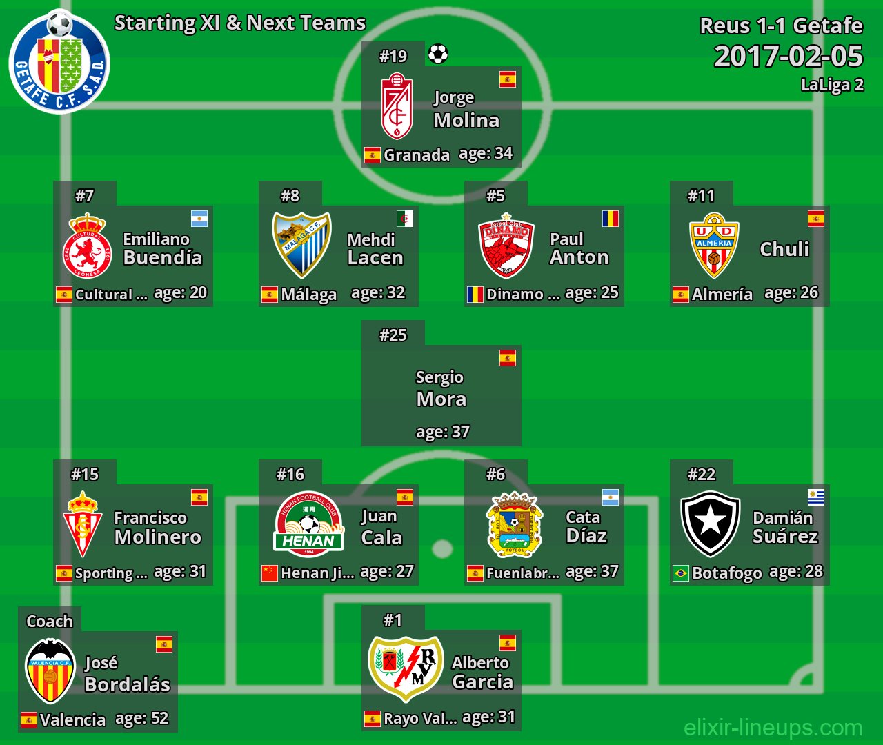 Getafe Starting XI & Next Teams 2017-02-05