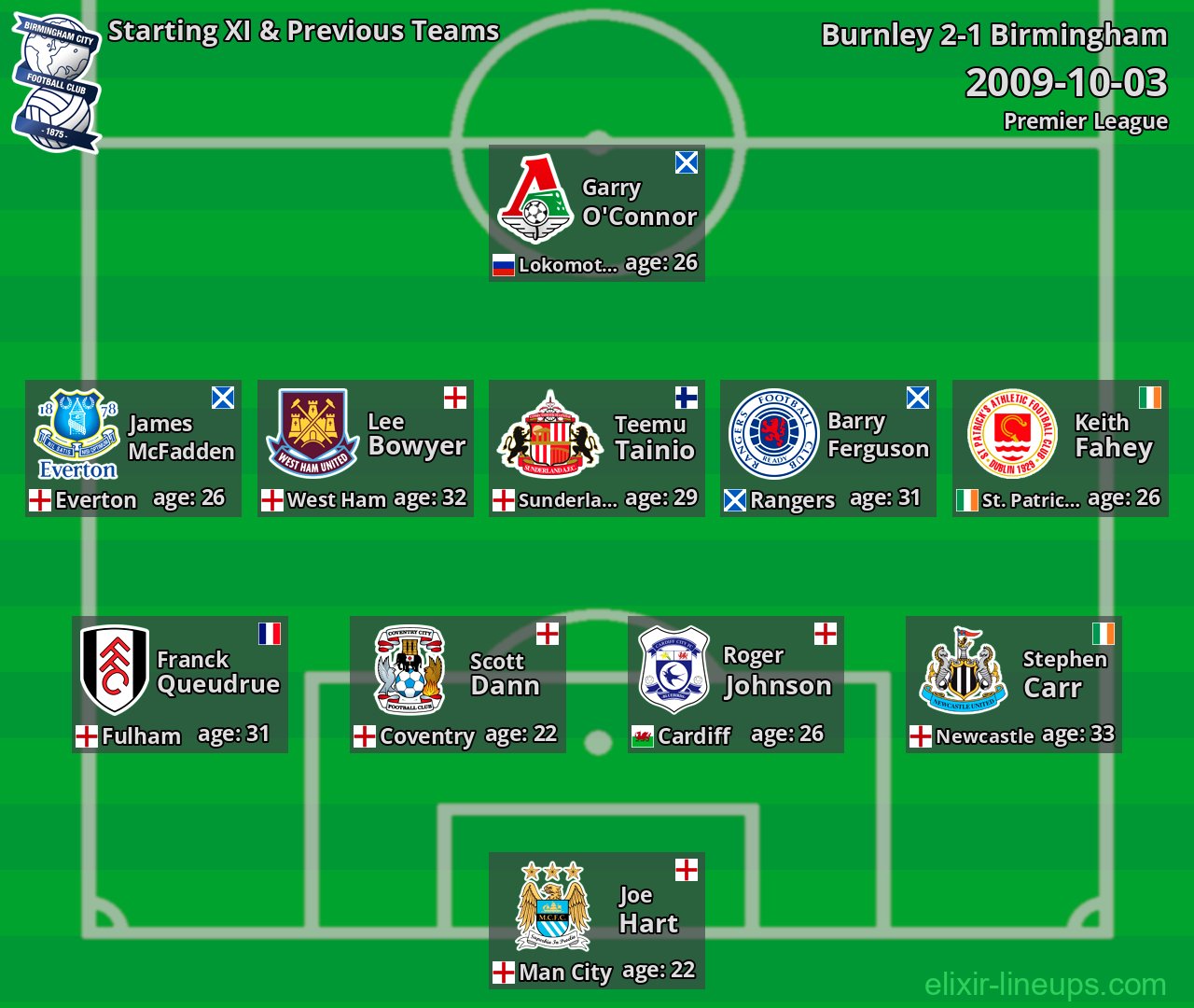 Birmingham Starting XI & Previous Teams 2009-10-03