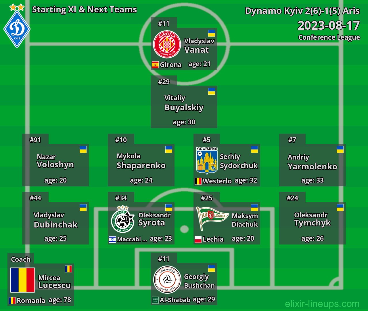 Dynamo Kyiv Starting XI & Next Teams 2023-08-17