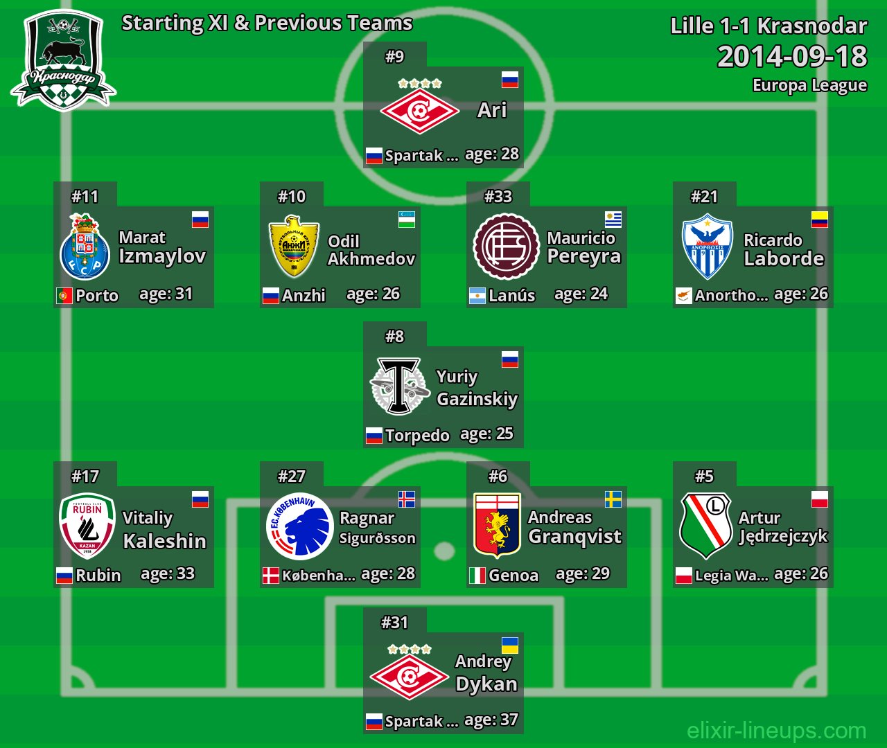 Krasnodar Starting XI & Previous Teams 2014-09-18