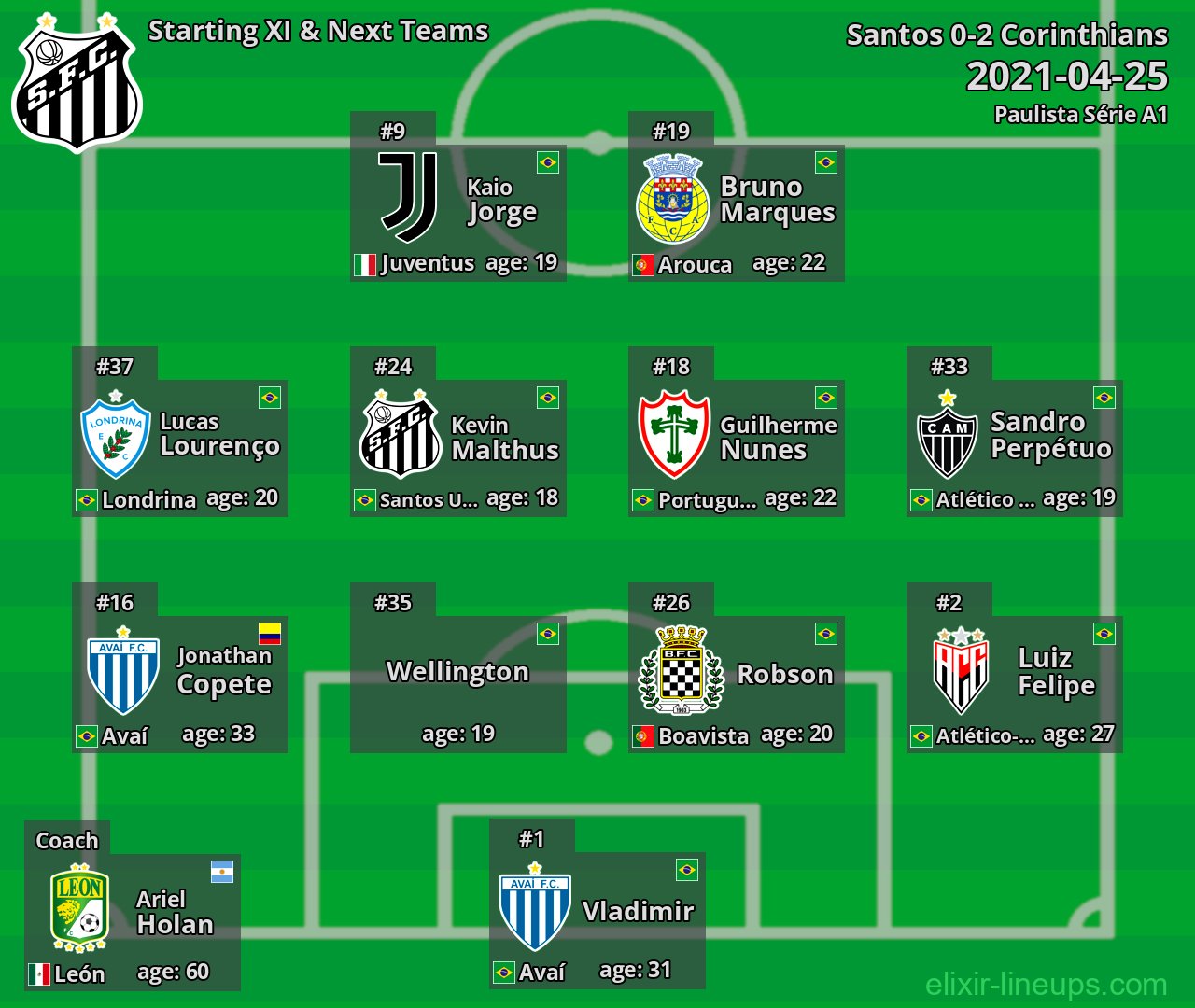 Santos Starting XI & Next Teams 2021-04-25