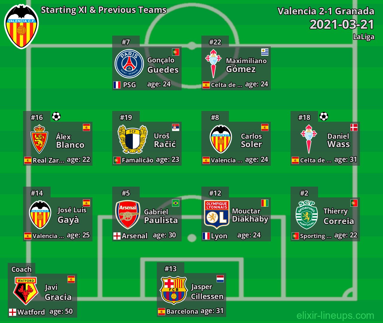 Valencia Starting XI & Previous Teams 2021-03-21
