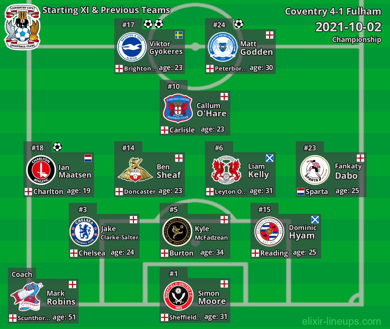 Coventry Starting XI & Previous Teams 2021-10-02
