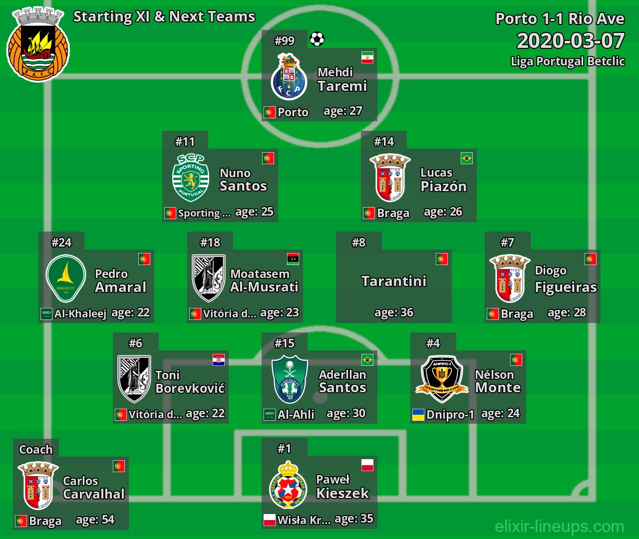 Rio Ave Starting XI & Next Teams 2020-03-07