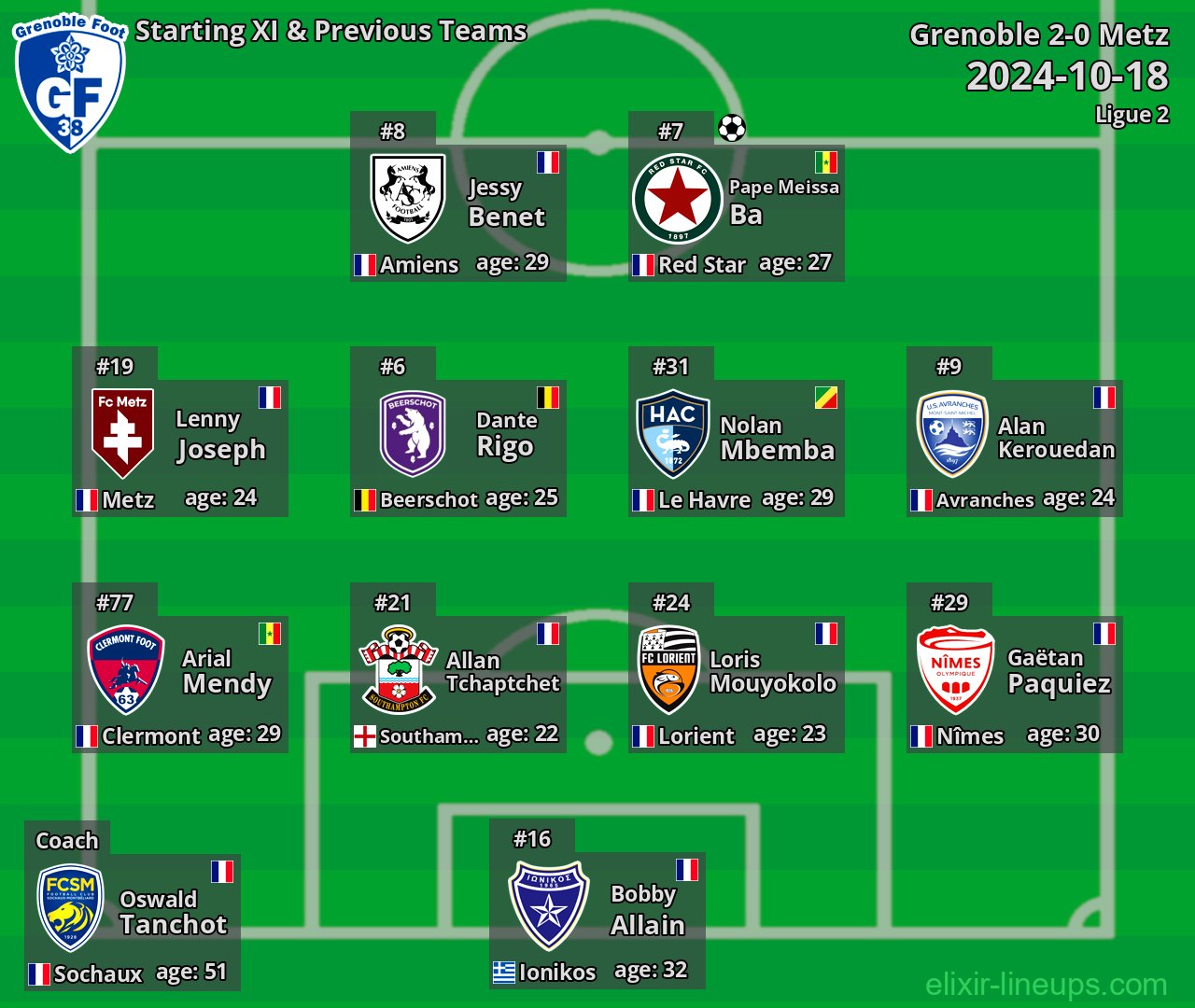 Grenoble Starting XI & Previous Teams 2024-10-18