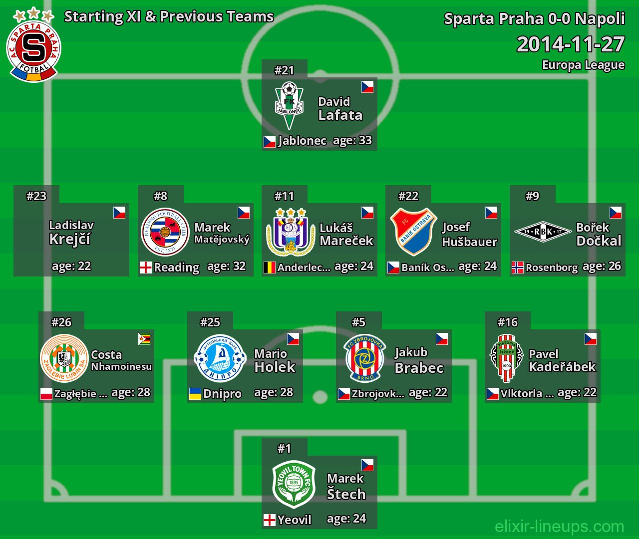 Sparta Praha Starting XI & Previous Teams 2014-11-27