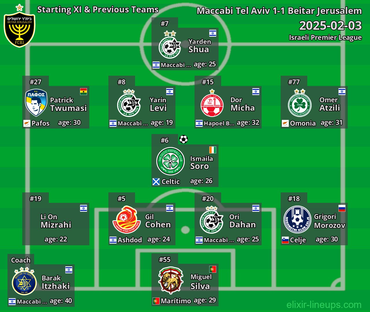 Beitar Jerusalem Starting XI & Previous Teams 2025-02-03