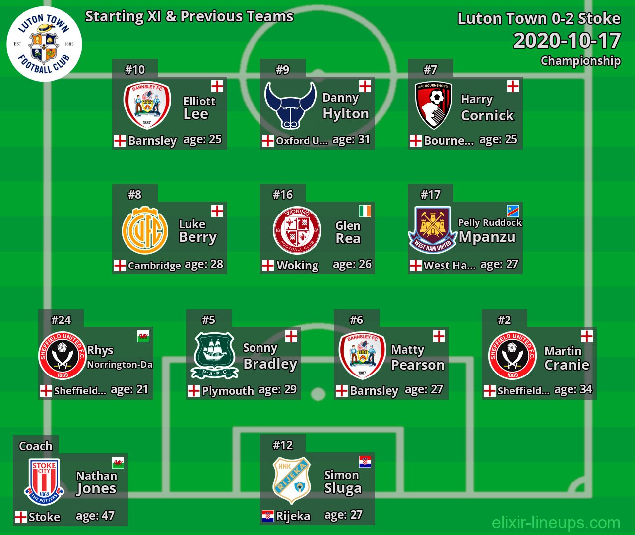 Luton Town Starting XI & Previous Teams 2020-10-17