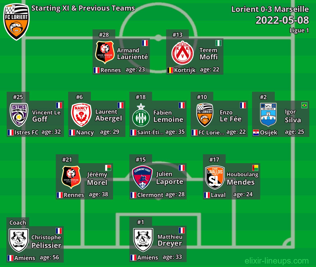 Lorient Starting XI & Previous Teams 2022-05-08