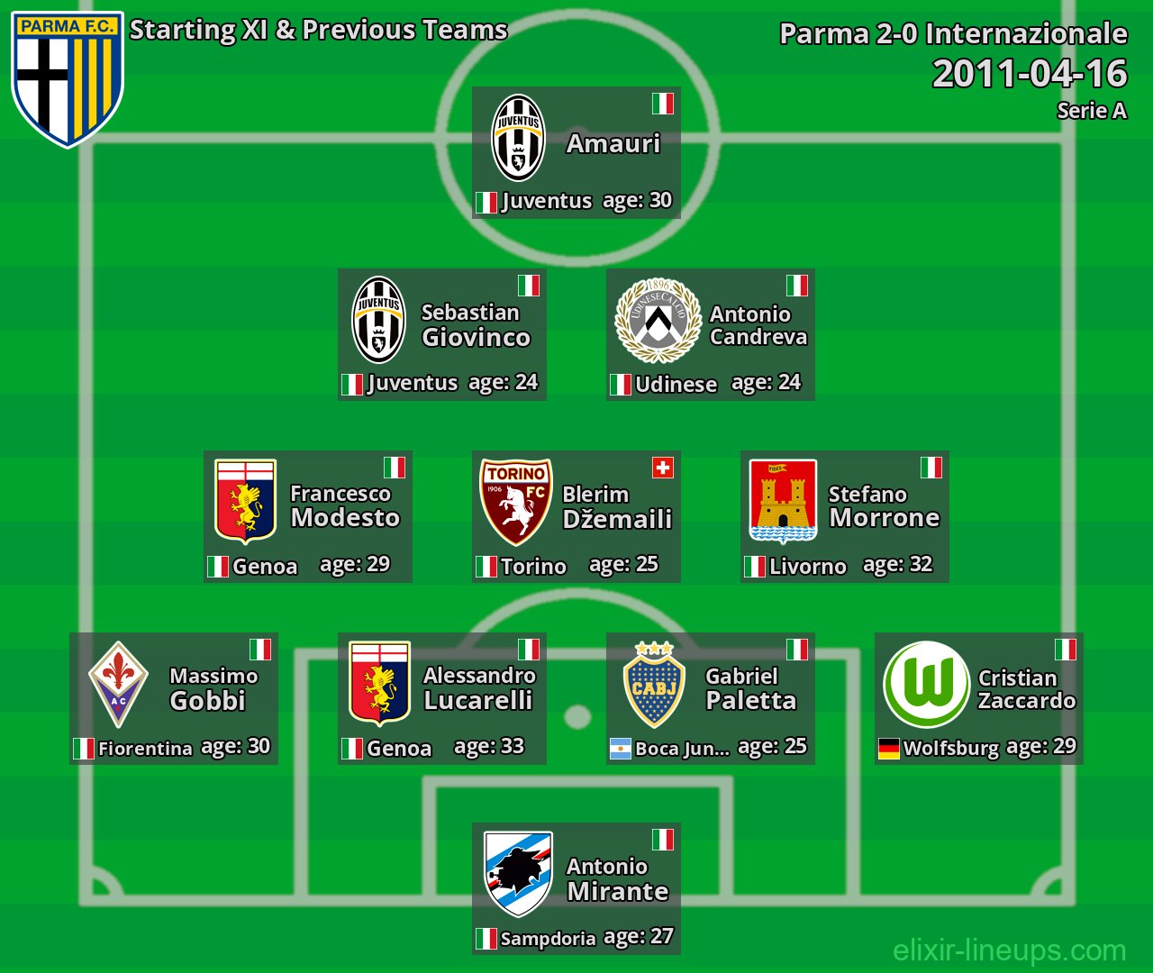 Parma Starting XI & Previous Teams 2011-04-16