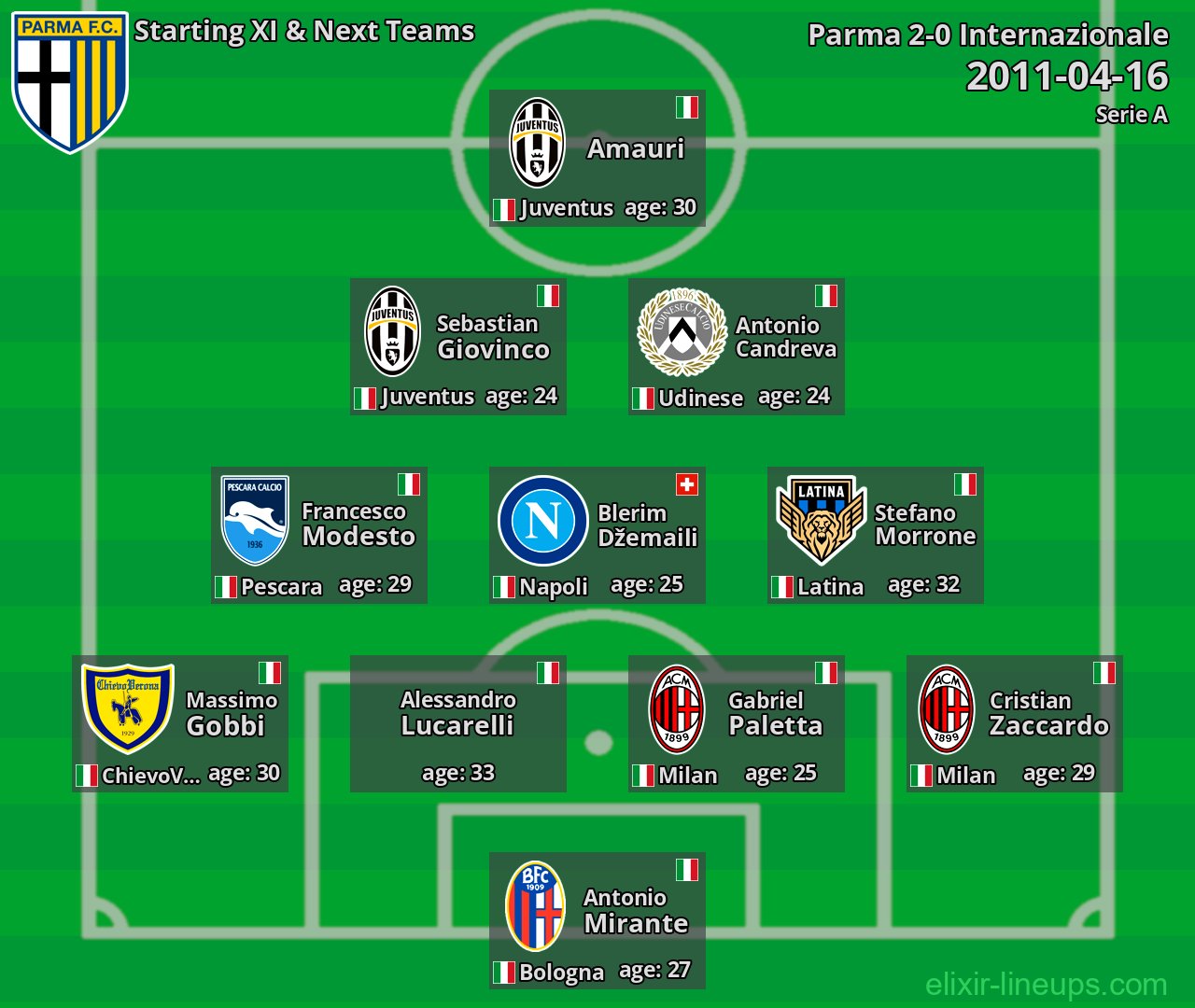 Parma Starting XI & Next Teams 2011-04-16
