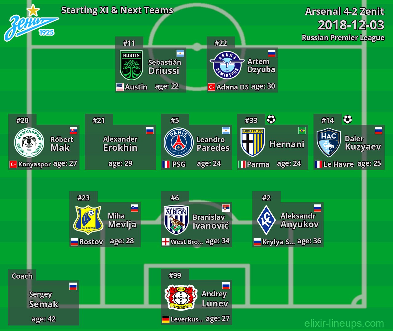 Zenit Starting XI & Next Teams 2018-12-03