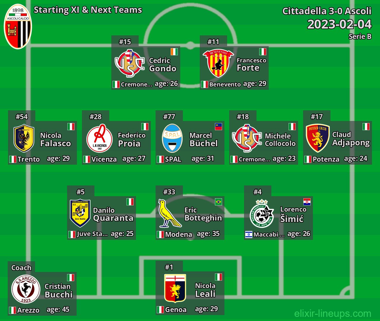 Ascoli Starting XI & Next Teams 2023-02-04