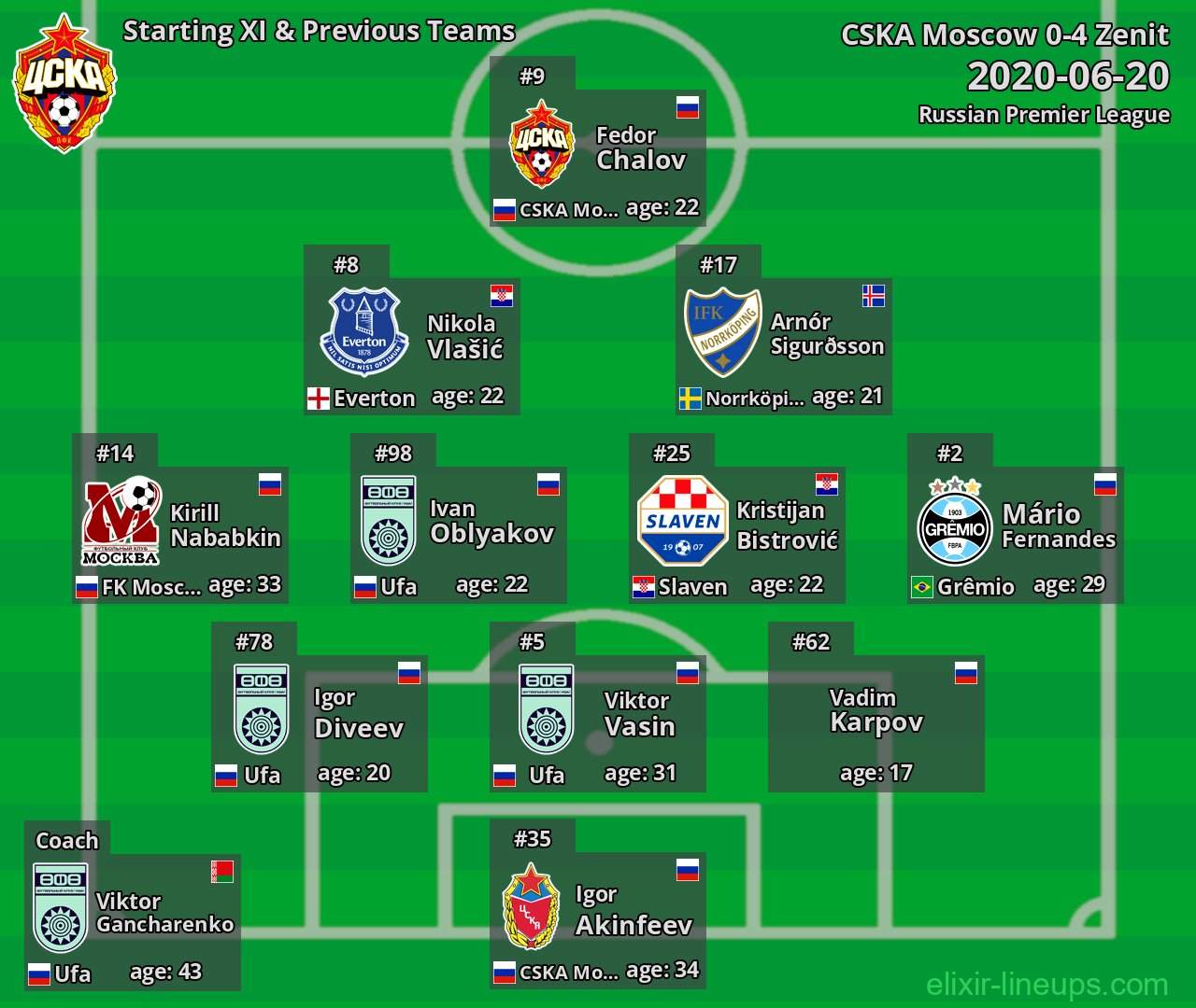 CSKA Moscow Starting XI & Previous Teams 2020-06-20