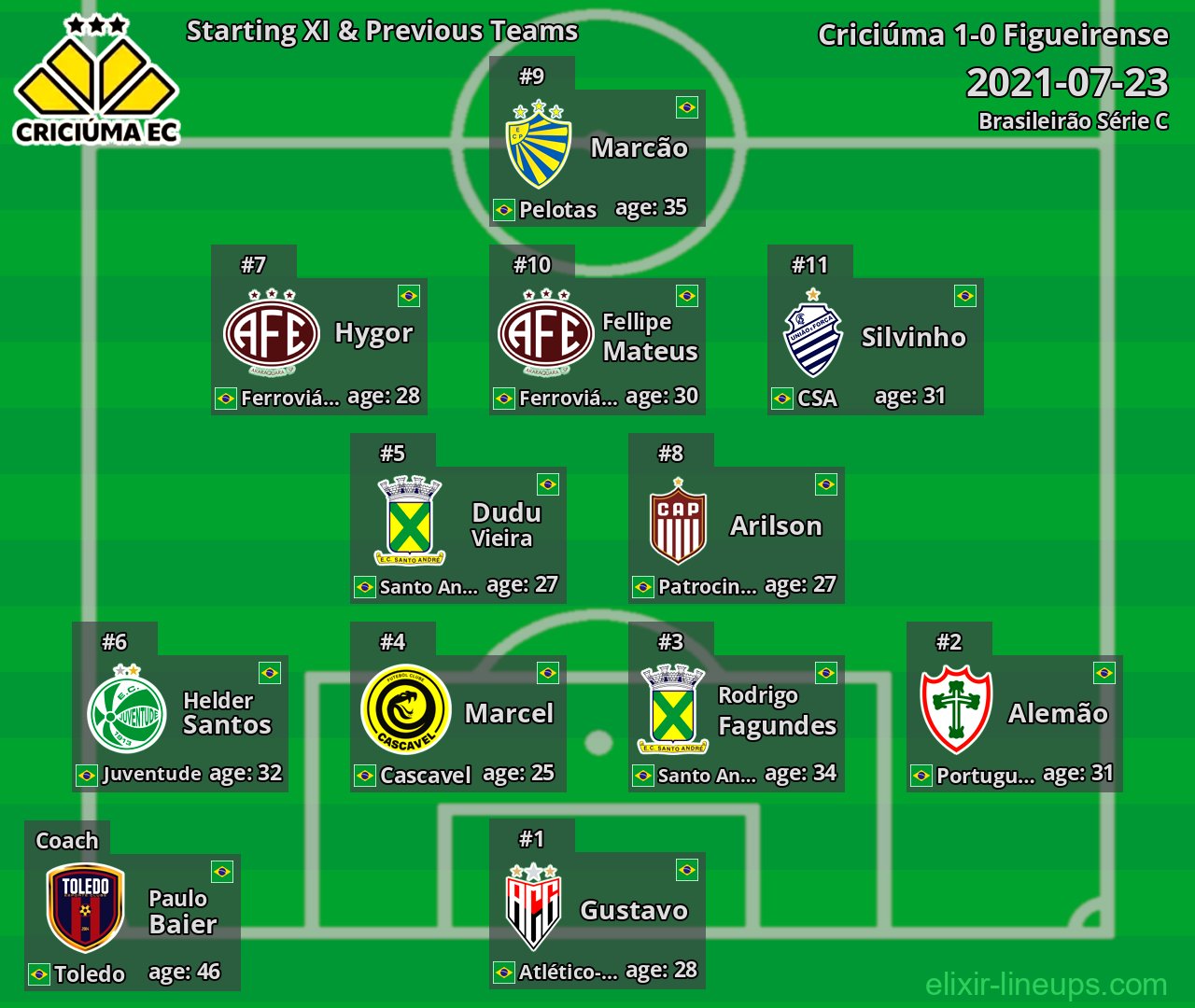 Criciúma Starting XI & Previous Teams 2021-07-23