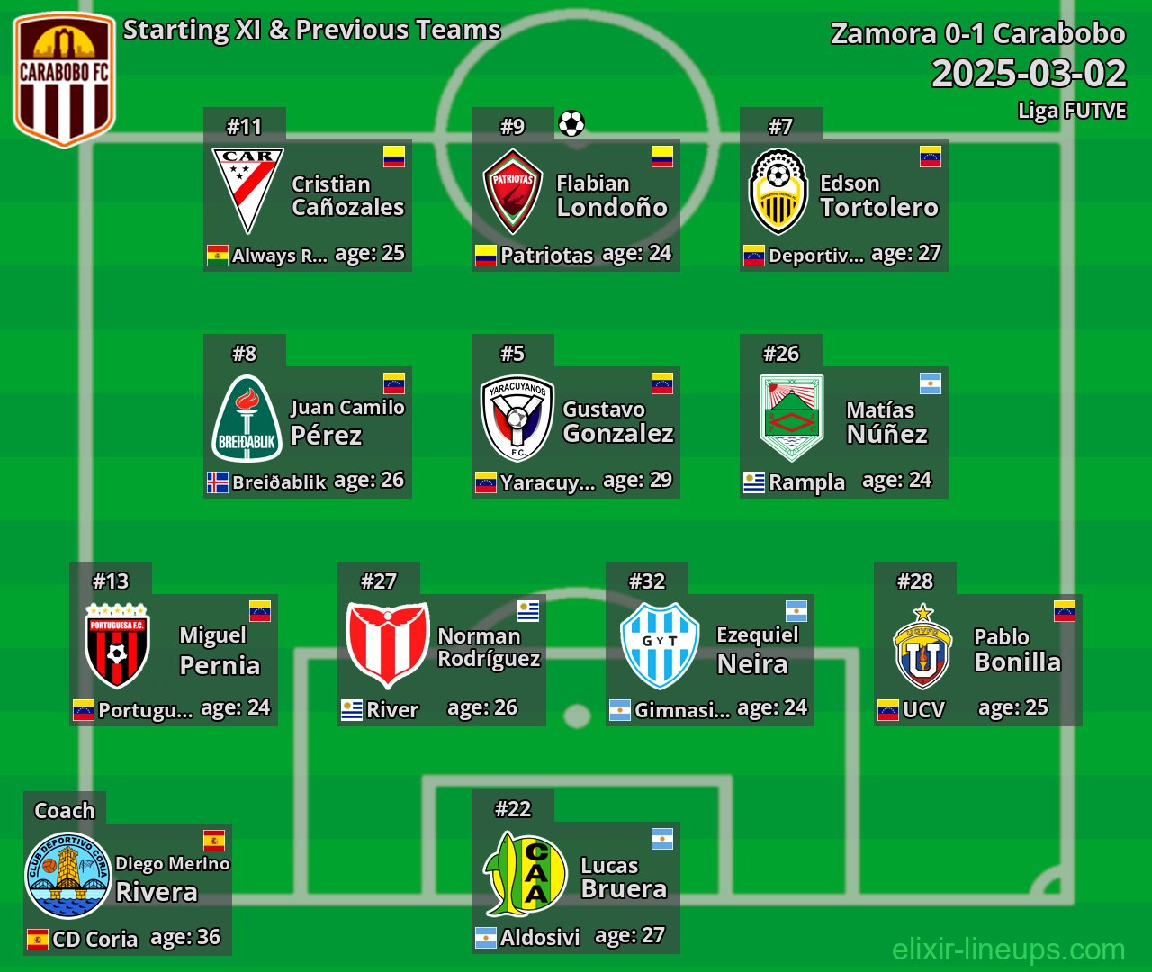 Carabobo Starting XI & Previous Teams 2025-03-02