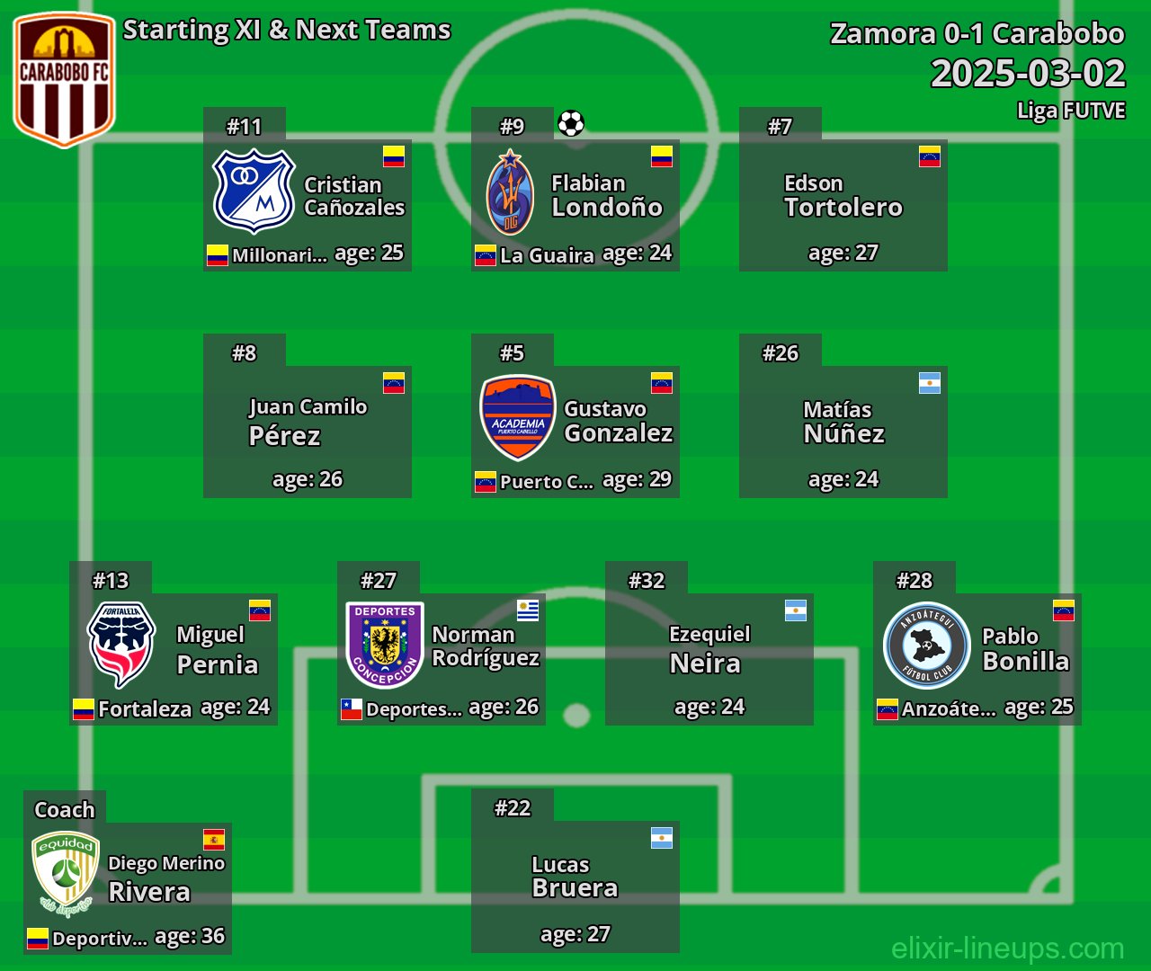 Carabobo Starting XI & Next Teams 2025-03-02