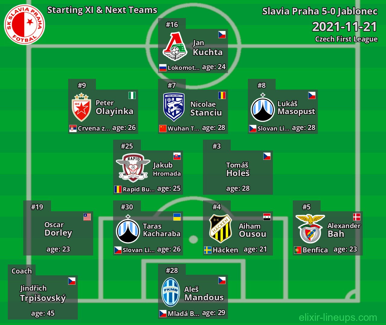 Slavia Praha Starting XI & Next Teams 2021-11-21