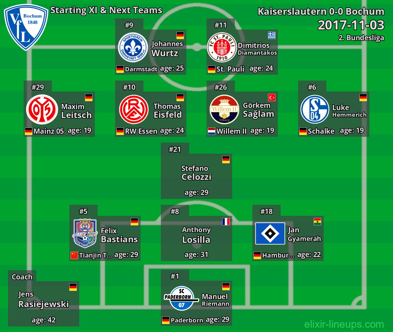 Bochum Starting XI & Next Teams 2017-11-03