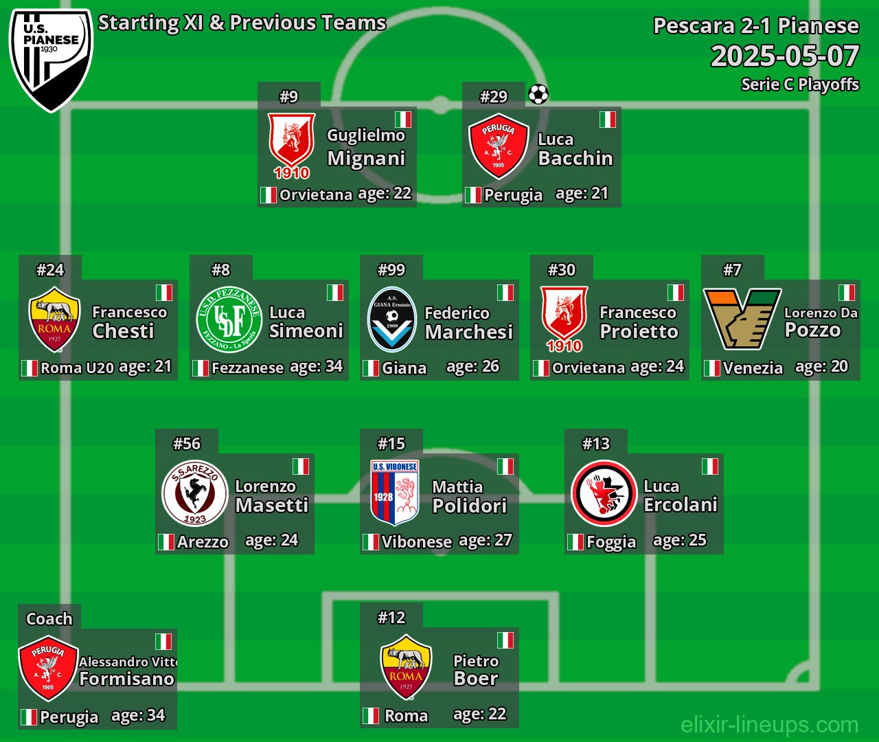 Pianese Starting XI & Previous Teams 2025-05-07