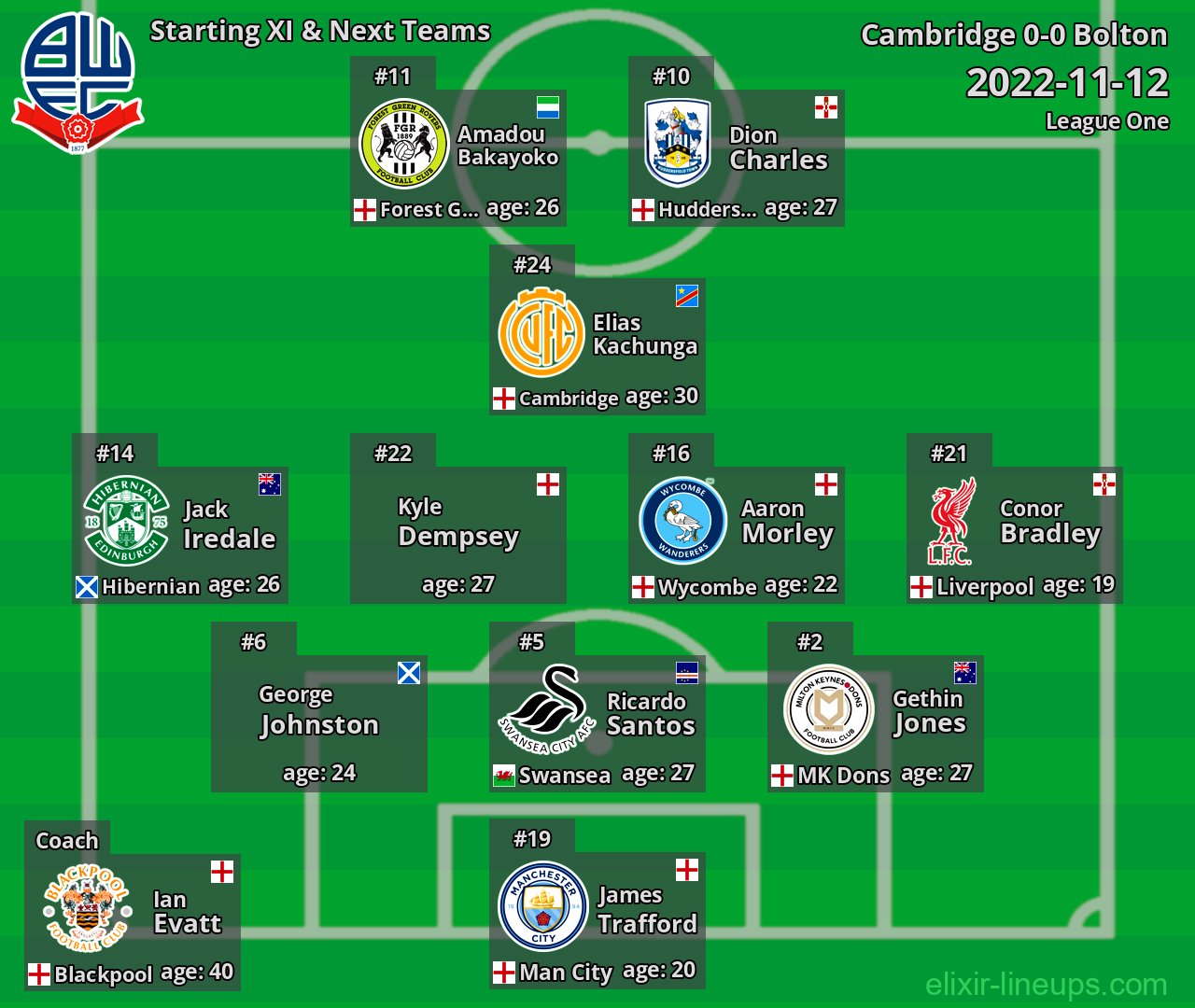 Bolton Starting XI & Next Teams 2022-11-12