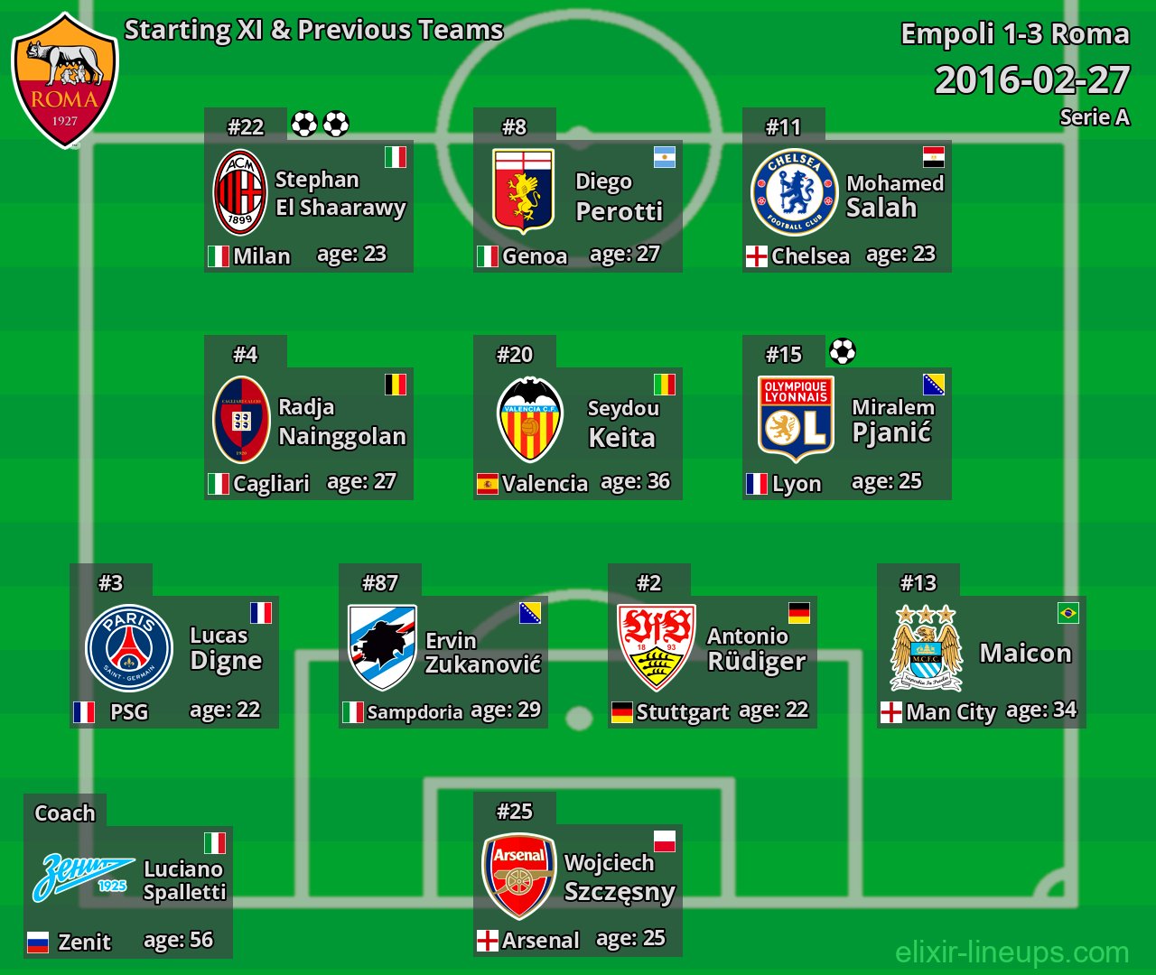 Roma Starting XI & Previous Teams 2016-02-27
