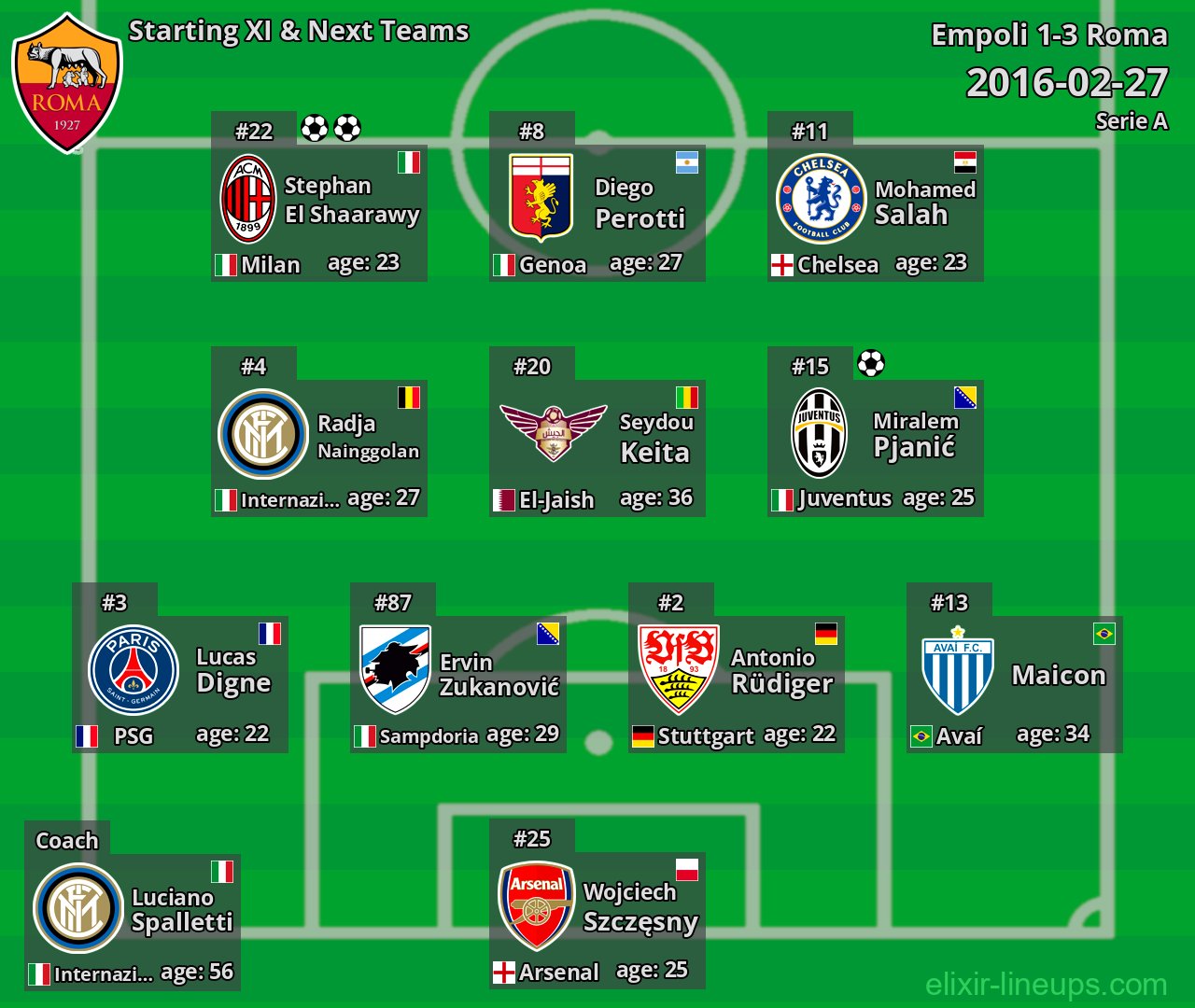 Roma Starting XI & Next Teams 2016-02-27