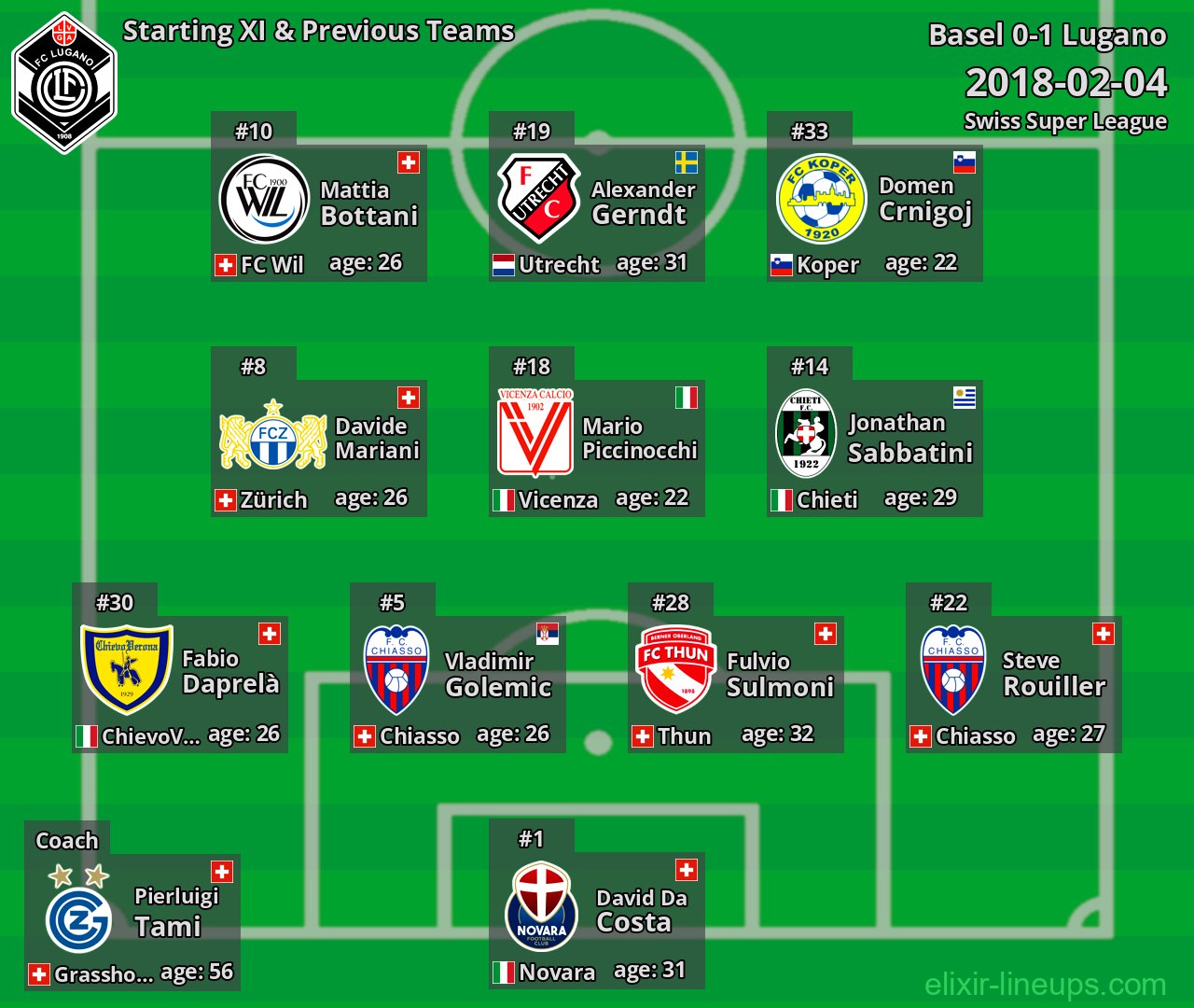 Lugano Starting XI & Previous Teams 2018-02-04