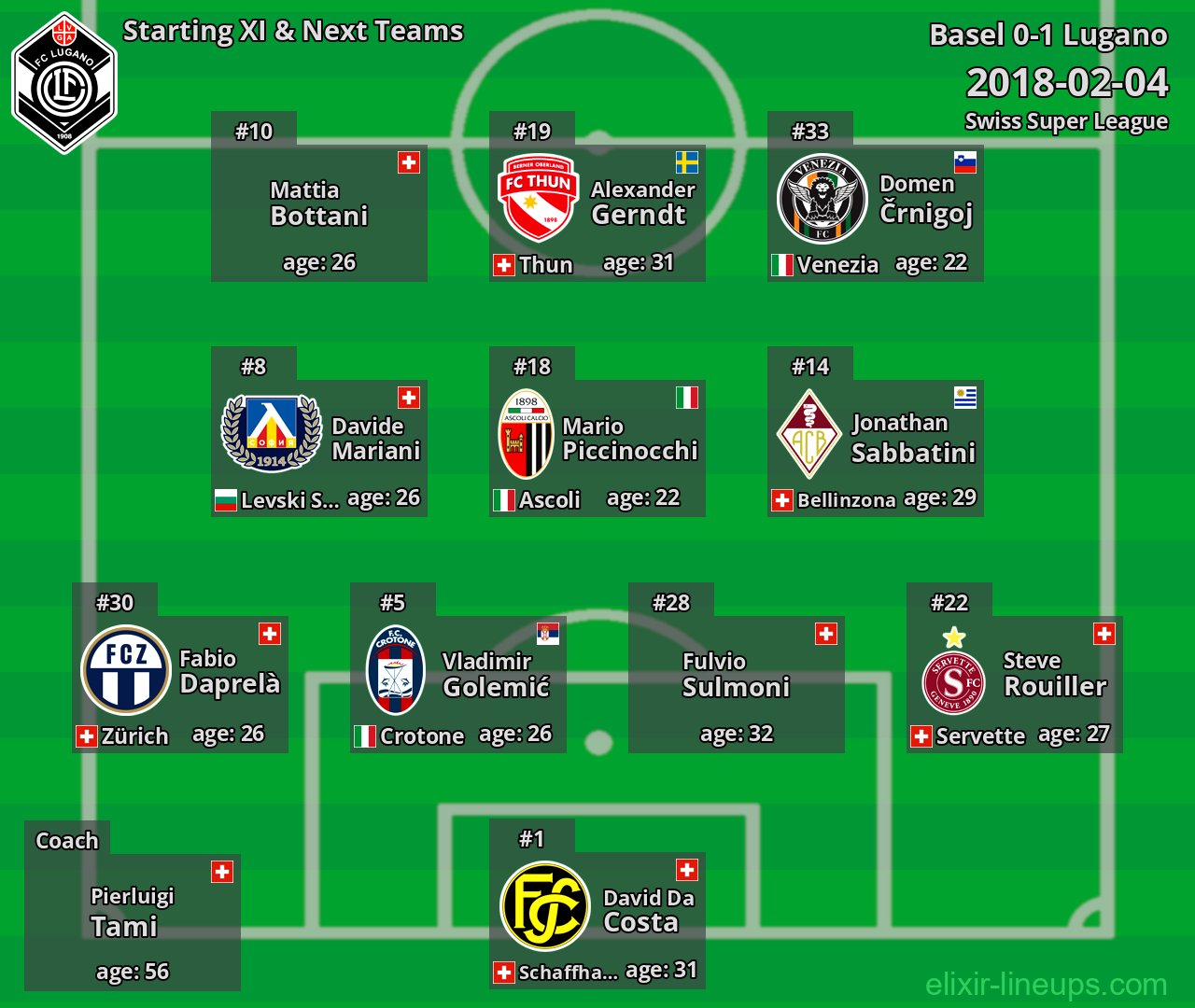 Lugano Starting XI & Next Teams 2018-02-04
